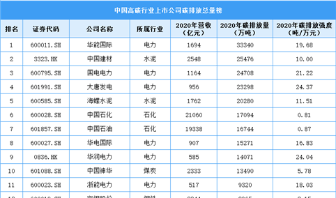 2021年中国高碳行业上市公司碳排放总量榜（图）