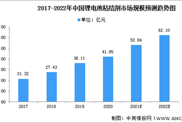 2022年中国锂电池粘结剂市场现状分析：市场规模将超60亿元（图）