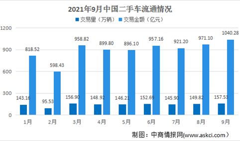 2021年9月全国二手车市场分析：交易量环比增长5.14%（附图表）