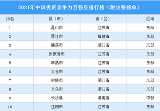 2021年中国投资竞争力百强县排行榜（附完整榜单）