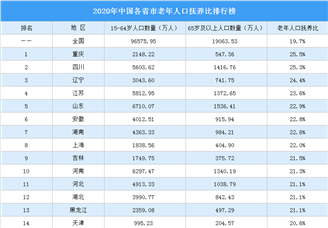 2020年中国各省市老年人口抚养比排行榜（附榜单）