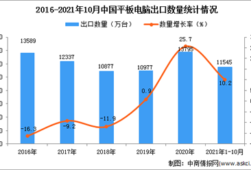 2021年1-10月中国平板电脑出口数据统计分析