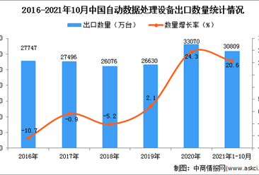 2021年1-10月中国自动数据处理设备出口数据统计分析