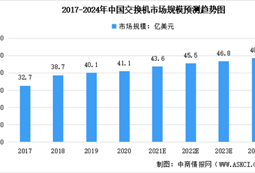 2022年中国网络设备及其细分领域市场规模预测分析（图）