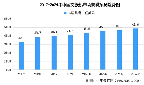 2022年中国网络设备及其细分领域市场规模预测分析（图）