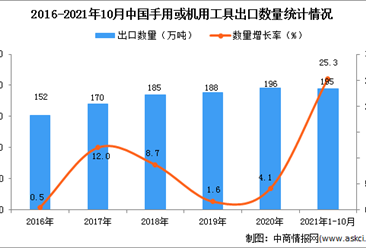 2021年1-10月中國手用或機用工具出口數據統計分析