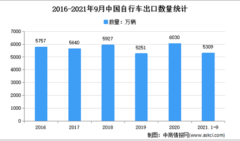 “双循环”战略专题：2022年中国电动自行车行业市场现状及发展趋势分析