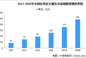 2022年中国在线音乐行业市场现状及发展前景预测分析（图）