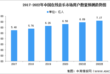 2022年中国在线音乐行业市场现状及发展趋势预测分析（图）
