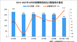 2021年1-10月中国钢铁线材出口数据统计分析