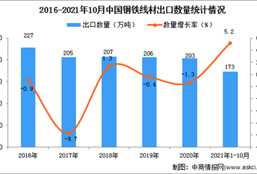 2021年1-10月中国钢铁线材出口数据统计分析