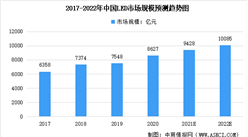 2022年中國LED行業及其細分領域市場規模預測分析（圖）