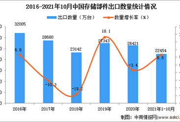 2021年1-10月中国存储部件出口数据统计分析