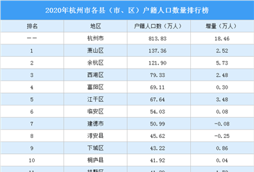 2020年杭州市各县（市、区）户籍人口数量排行榜：余杭区人口增量最大（图）