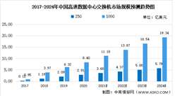 2022年中国数据中心市场预测分析：25G/100G交换机市场需求爆发式增长（图）