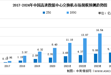 2022年中国数据中心市场预测分析：25G/100G交换机市场需求爆发式增长（图）