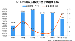 2021年1-10月中國變壓器出口數據統計分析