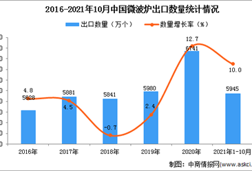 2021年1-10月中国微波炉出口数据统计分析
