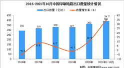 2021年1-10月中国印刷电路出口数据统计分析数据统计分析