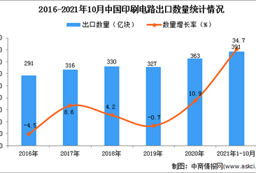 2021年1-10月中国印刷电路出口数据统计分析数据统计分析