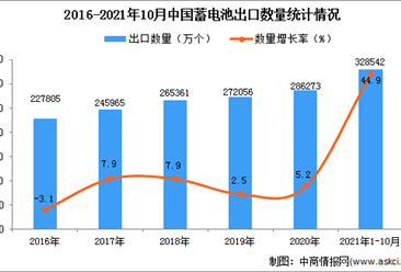 2021年1-10月中國蓄電池出口數據統計分析