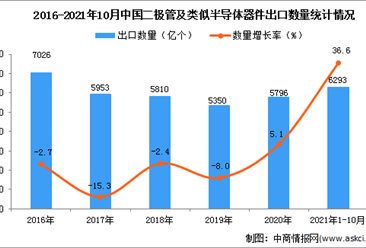2021年1-10月中国二极管及类似半导体器件出口数据统计分析