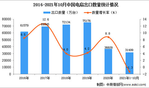 2021年1-10月中国电扇出口数据统计分析