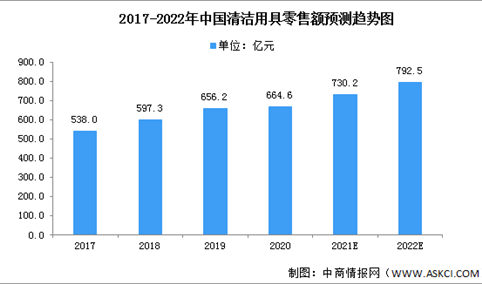 2022年中国清洁用品市场规模及成功关键因素预测分析（图）