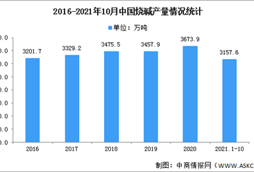 2022年中国烧碱市场现状及竞争格局预测分析
