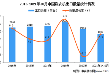 2021年1-10月中国洗衣机出口数据统计分析