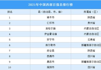 2021年中国西部百强县排行榜（附完整榜单）