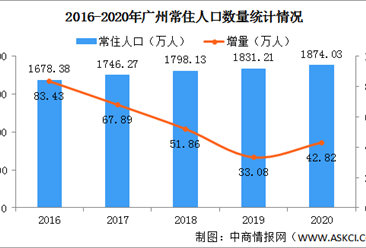 2020年广州常住人口增加42.82万 城镇化率升至86.19%（图）