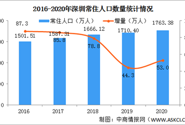 2020年深圳常住人口增加53万 城镇化率99.54%（图）