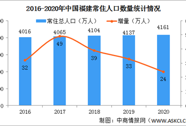 2020年福建常住人口大数据分析：男性比女性多141万 出生率下降（图）
