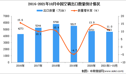 2021年1-10月中国空调出口数据统计分析