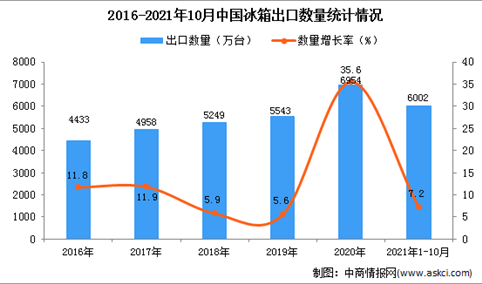 2021年1-10月中国冰箱出口数据统计分析