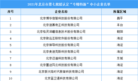 2021年北京市第七批拟认定“专精特新”中小企业名单（附完整名单）
