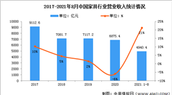 2022年中國家具行業市場現狀及發展前景預測分析（圖）