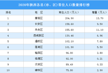 2020年陕西各县(市、区)常住人口数量排行榜：雁塔区人口增量最大（图）