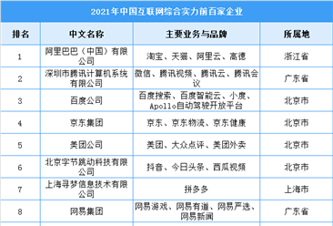 2021年中国互联网综合实力百强企业排行榜