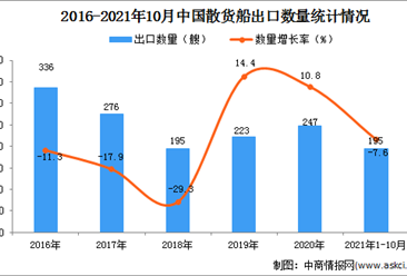 2021年1-10月中国散货船出口数据统计分析