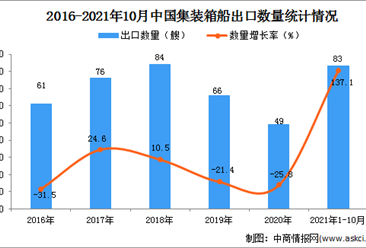2021年1-10月中国集装箱船出口数据统计分析