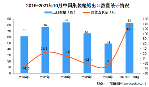 2021年1-10月中国集装箱船出口数据统计分析