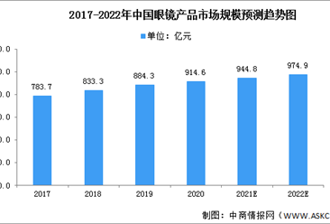 2022年中国眼镜产品行业市场现状及准入壁垒预测分析