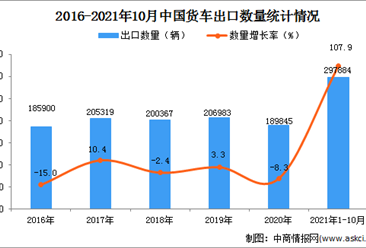 2021年1-10月中国货车出口数据统计分析