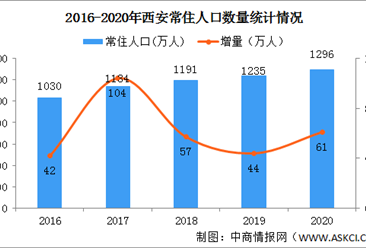 2020年西安常住人口同比增加61万人 城镇化率提升至79.2%（图）