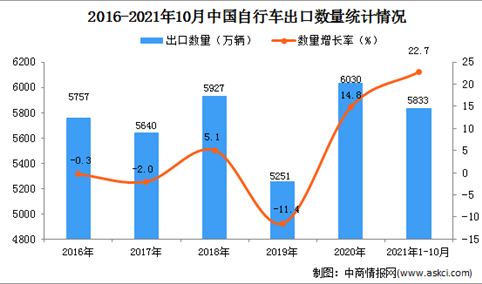 2021年1-10月中国自行车出口数据统计分析