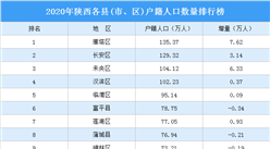 2020年陕西各县(市、区)户籍人口数量排行榜：4个区户籍人口超百万（图）