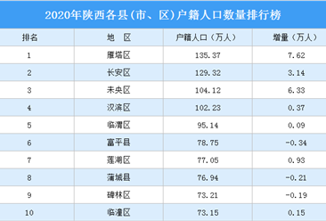 2020年陕西各县(市、区)户籍人口数量排行榜：4个区户籍人口超百万（图）