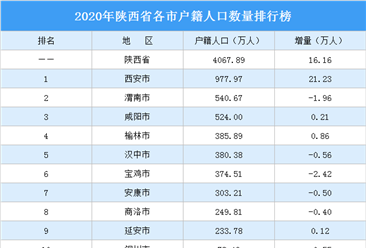 2020年陕西省各市户籍人口数量排行榜：西安增量最大（图）